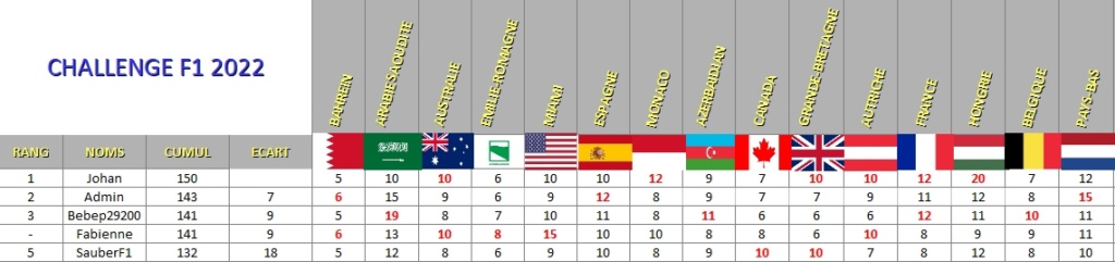 Classement Challenge F1 2022 15_cla10