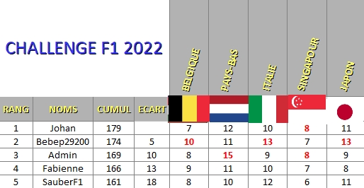 Classement Challenge F1 2022 18_cla10