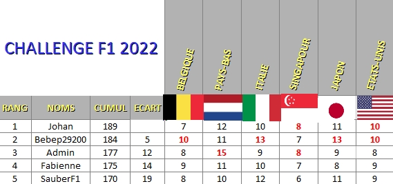 Classement Challenge F1 2022 19_cla10