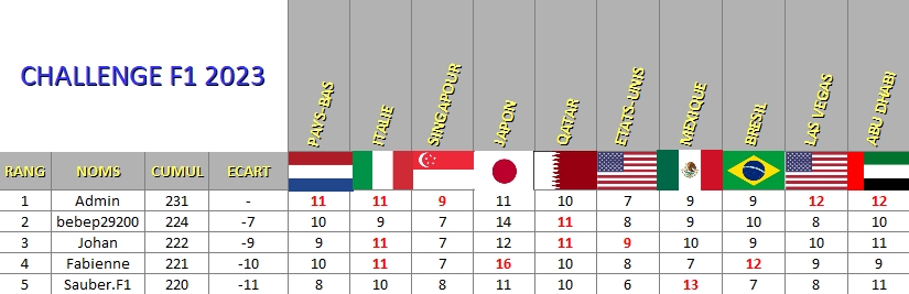 Classement Challenge F1 2023 22_cla12