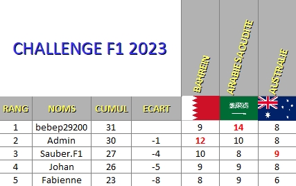 Classement Challenge F1 2023 3_clas10
