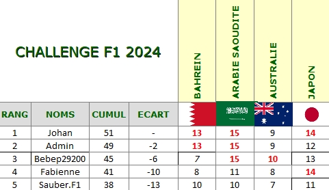 Classement Challenge F1 2024 4_clas11