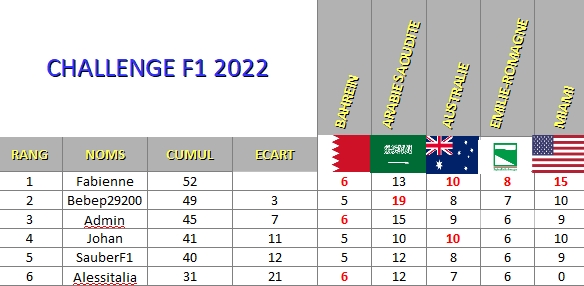 Classement Challenge F1 2022 Classe14