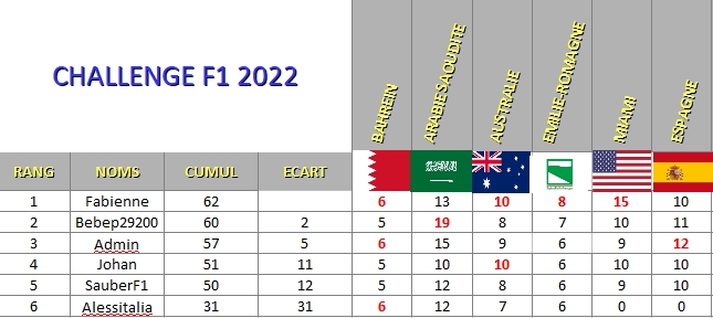 Classement Challenge F1 2022 Classe15