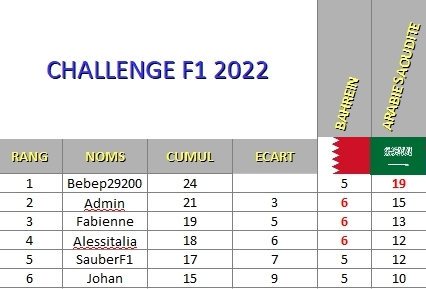 Classement Challenge F1 2022 Classe18