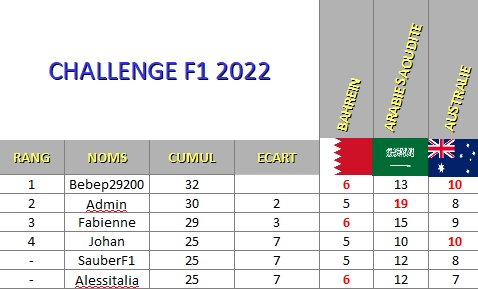 Classement Challenge F1 2022 Classe19