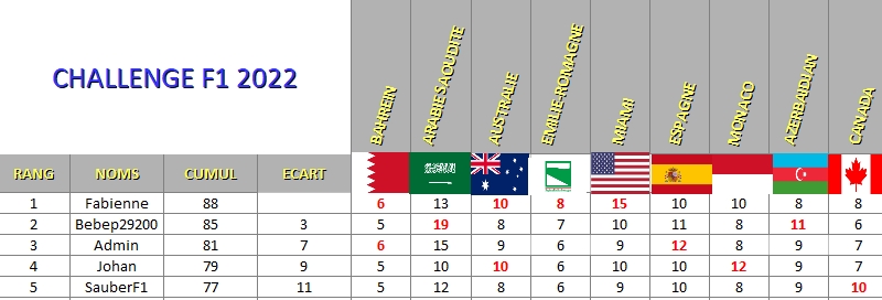 Classement Challenge F1 2022 Classe23