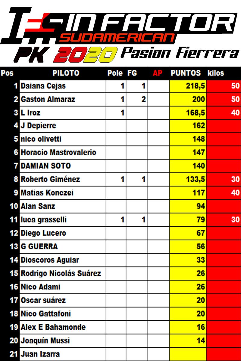 Tabla de puntos PK 2020 Pk510