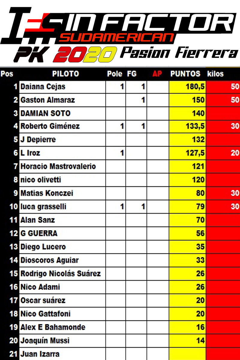 Tabla de puntos PK 2020 Pk_510