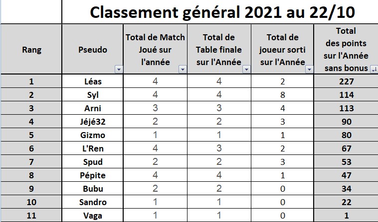 Classement championnat 2021 au 22.10.21  2021-111