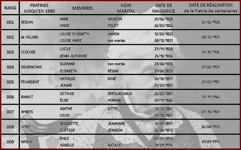 A- PRÉSENTATION DE FRATRIES DE CENTENAIRES - Page 6 Fratri63