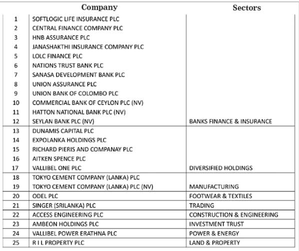 Thirteen new inclusions in MBSL MID CAP Index 2019 Captur11