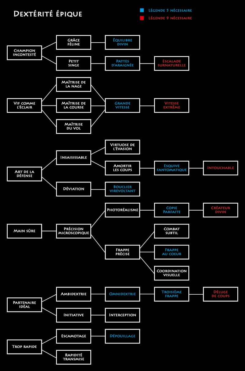 La Dextérité épique Arbre15