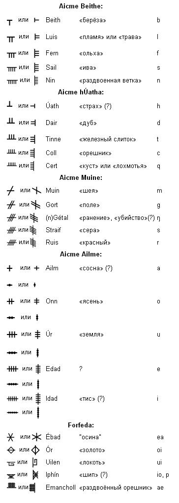 Значения Огамских Рун 00000010