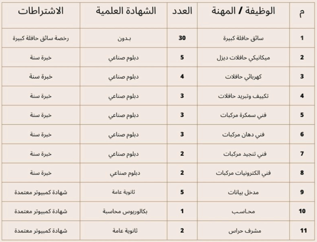 سياقة_توصيل - وظائف شاغرة في عدة تخصصات أمنية ، مالية، فنية وأخرى لحملة الثانوية فأعلى لدى شركة رواحل Captur14