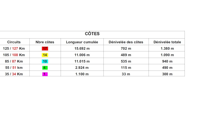 Samedi 26 mars: Côtes et cotacols du centre: 125 km et 1350m Manage11