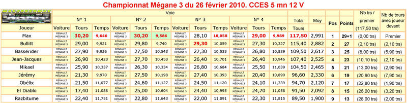 Vendredi 26 février 2010 sur le MaxSpeedWay - Page 2 Classe12