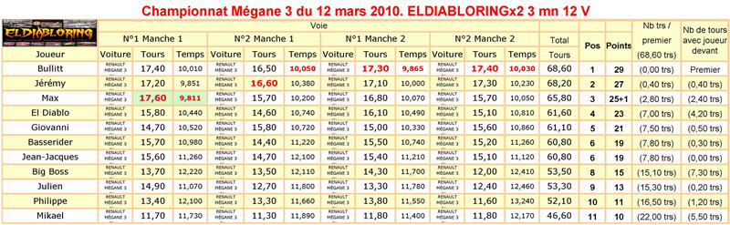 Arsouille au ELDIABLORING le 12 mars 2010 Classe18