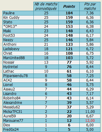 Classement général 2010-2011 Classe11