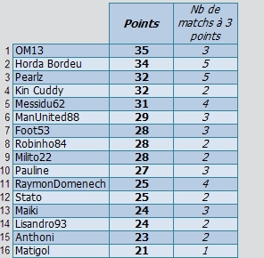 Classement premier tour Classe29