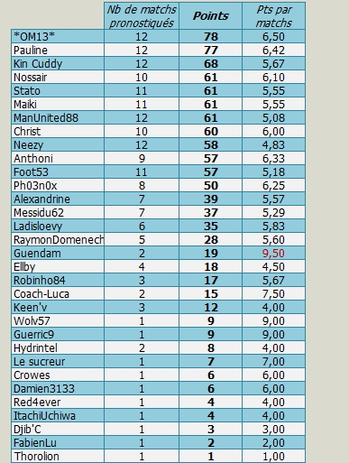 Classement général 2010-2011 Classe30