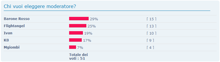 Nuovo moderatore: Barone Rosso Votazi10