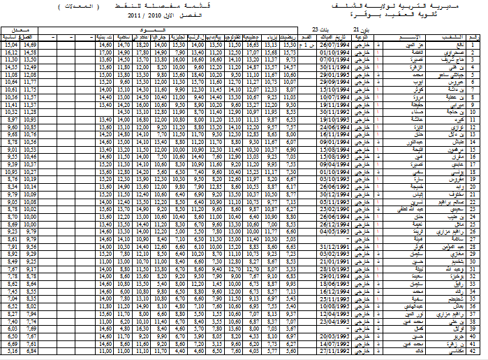 نتائج الفصل الأول - قسم الأولى علمي 4 1s410