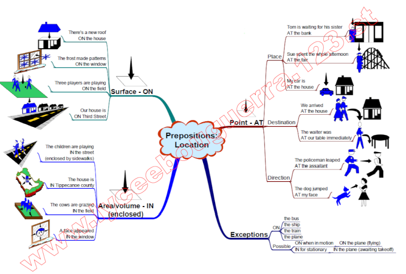 Easy Chart of Prepositions Prep_510