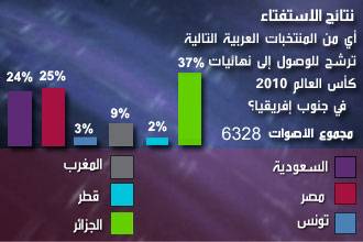 الجزائر أقرب المنتخبات العربية للتأهل إلى المونديال حسب استفتاء قناة العربية Large_10