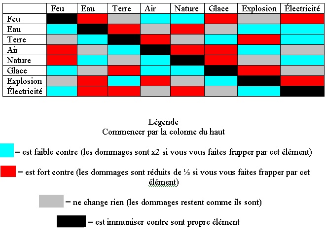 Tableau des rsistances aux lments Tablea10