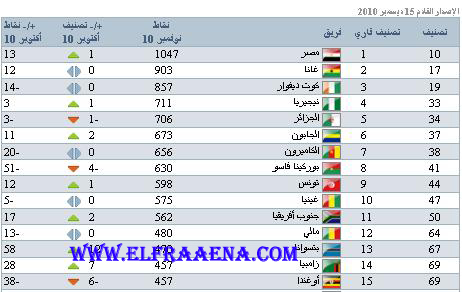 تصنيف الفيفا :: التصنيف العالمى و القارى لشهر نوفمبر 2010 بتاريخ 17/11/2010 عودة مصر الى اعظم عشر دول فى العالم مجددا 127