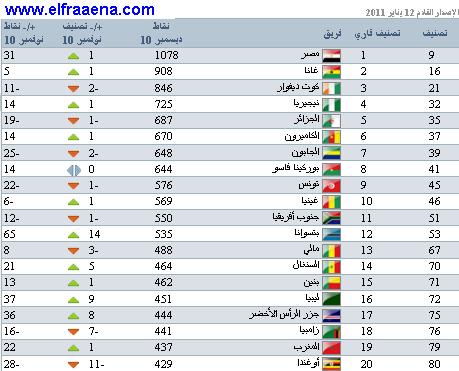 تصنيف الفيفا :: التصنيف العالمى و القارى لشهر ديسمبر 2010 بتاريخ 15/12/2010 مصر التاسع عالميا 136