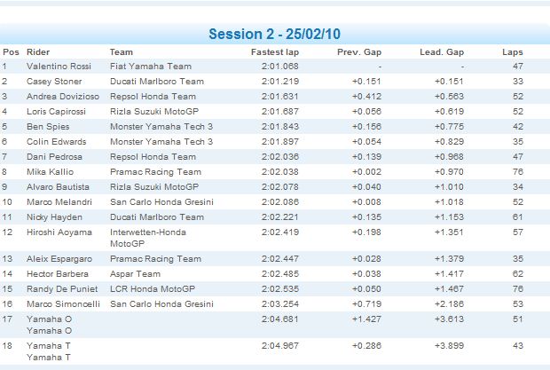 Motogp : Sepang : Premier & second test MotoGP de l’année 25021010