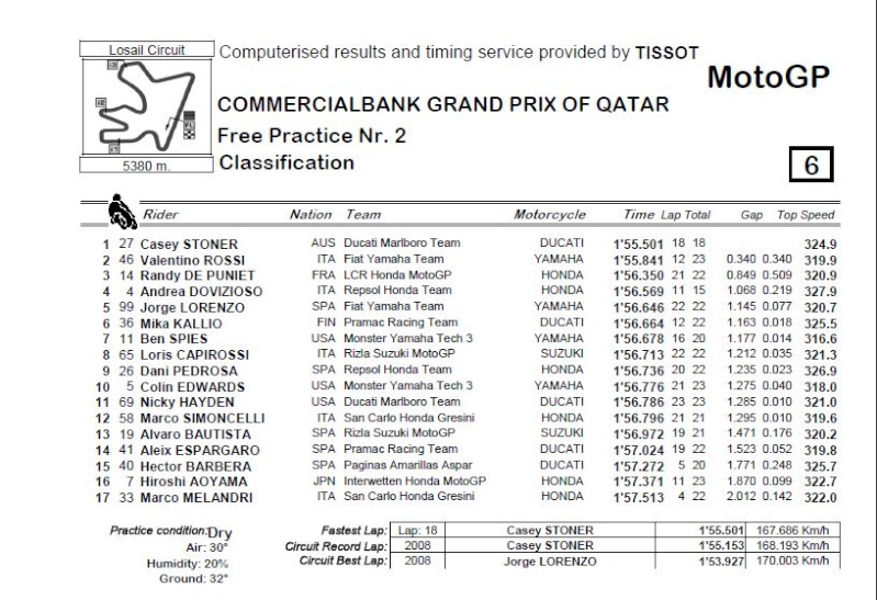 [Gp du Qatar] Résultats Moto2, Motogp... Fp210