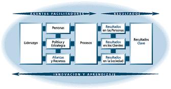 Modelo EFQM - European Foundation for Quality Model Efqm10