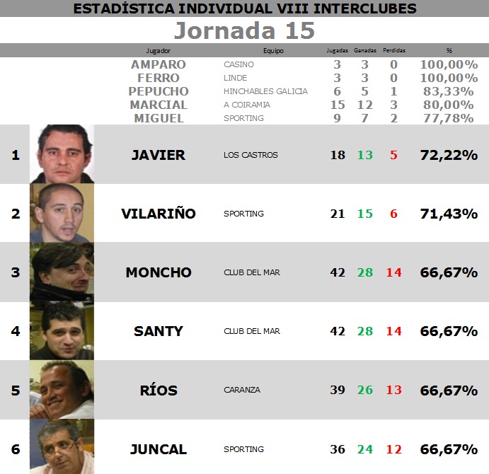 Estadística INDIVIDUAL - Jornada 15 Est_in53