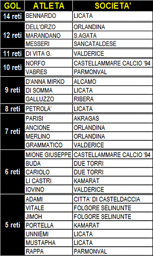 Campionato 26° giornata Villabate - Sancataldese 1-5 Marcat10