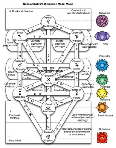 Timothy Leary's 8-Circuit Model of Consciousness Qc8map10