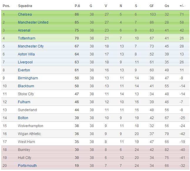 PREMIER LEAGUE - Classifica Classi21