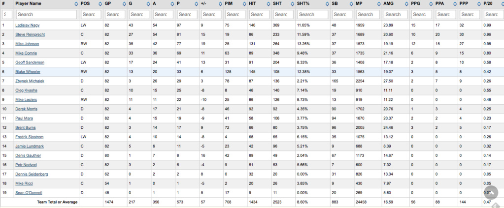 Stats par équipe 2005-06 (saison 1) Coyote10