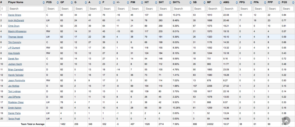 Stats par équipe 2005-06 (saison 1) Sabres10