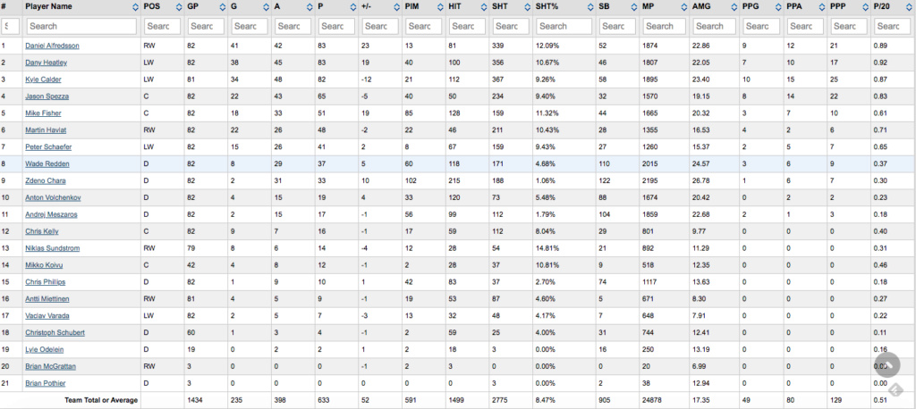 Stats par équipe 2005-06 (saison 1) Senato10