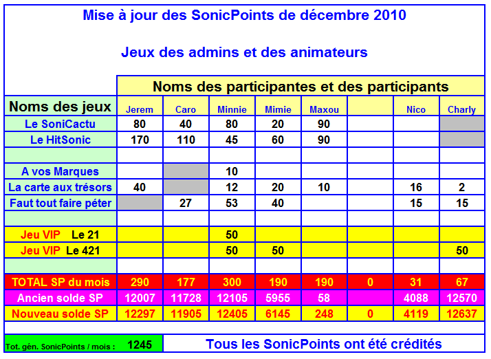 Mise à jour des SonicPoints décembre 2010 Spsoni10