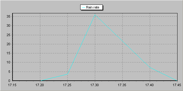 Stazione - dati stazione Rain_r10