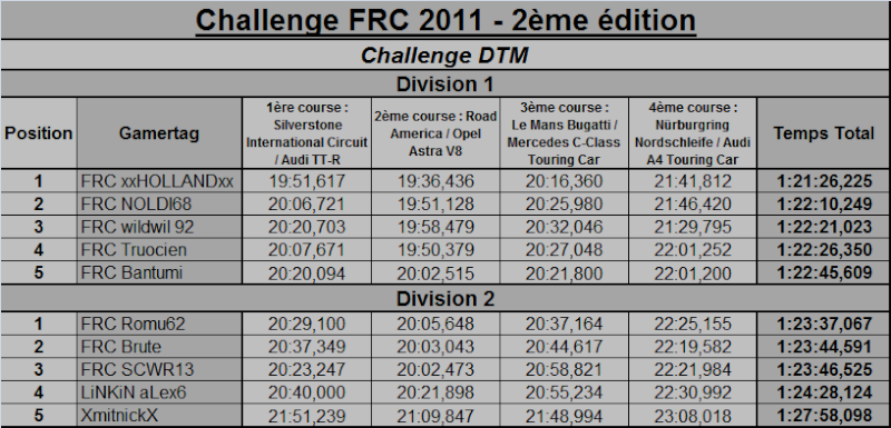 Challenge DTM : Vendredi 11 mars 2011 - Page 2 Rasult11