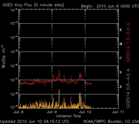 Estado del Sol y la Magnetosfera . Xraybl11