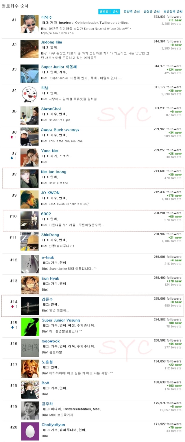 TOP 20 artistas coreanos mas seguidos 1290