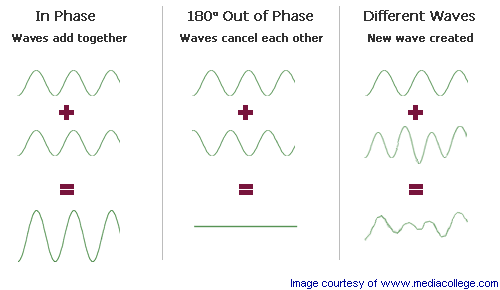 4. Phase & Delay Wave-i12