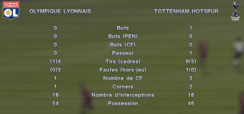 Olympique Lyonnais vs Tottenham Stats12