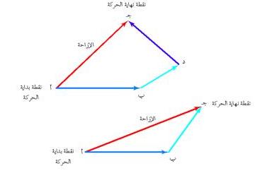 الحركة في خط مستقيم  99910